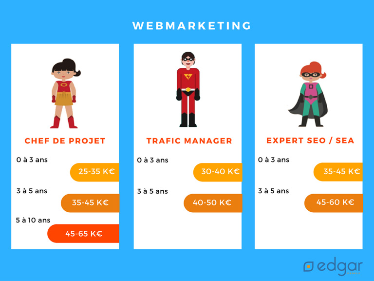 Какие зарплаты для менеджера веб-проектов, SEO, веб-маркетинга и менеджера трафика