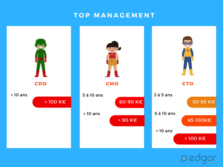 Какая зарплата для топ-менеджмента в цифровом виде
