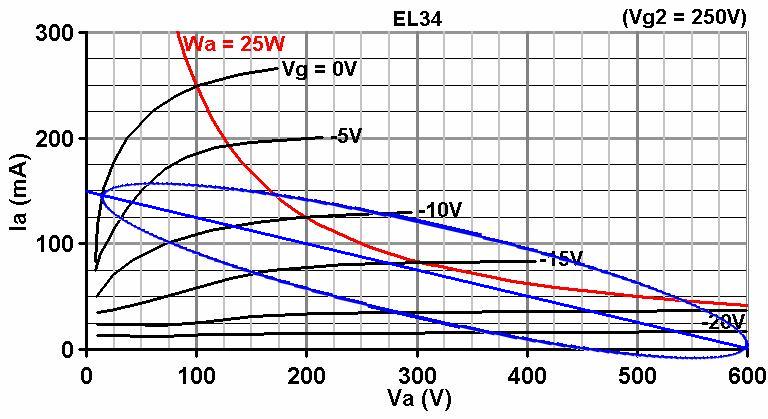 На приведенном ниже графике показана линия нагрузки с напряжением экрана 250 В и то, как это будет на самом деле эллипсом