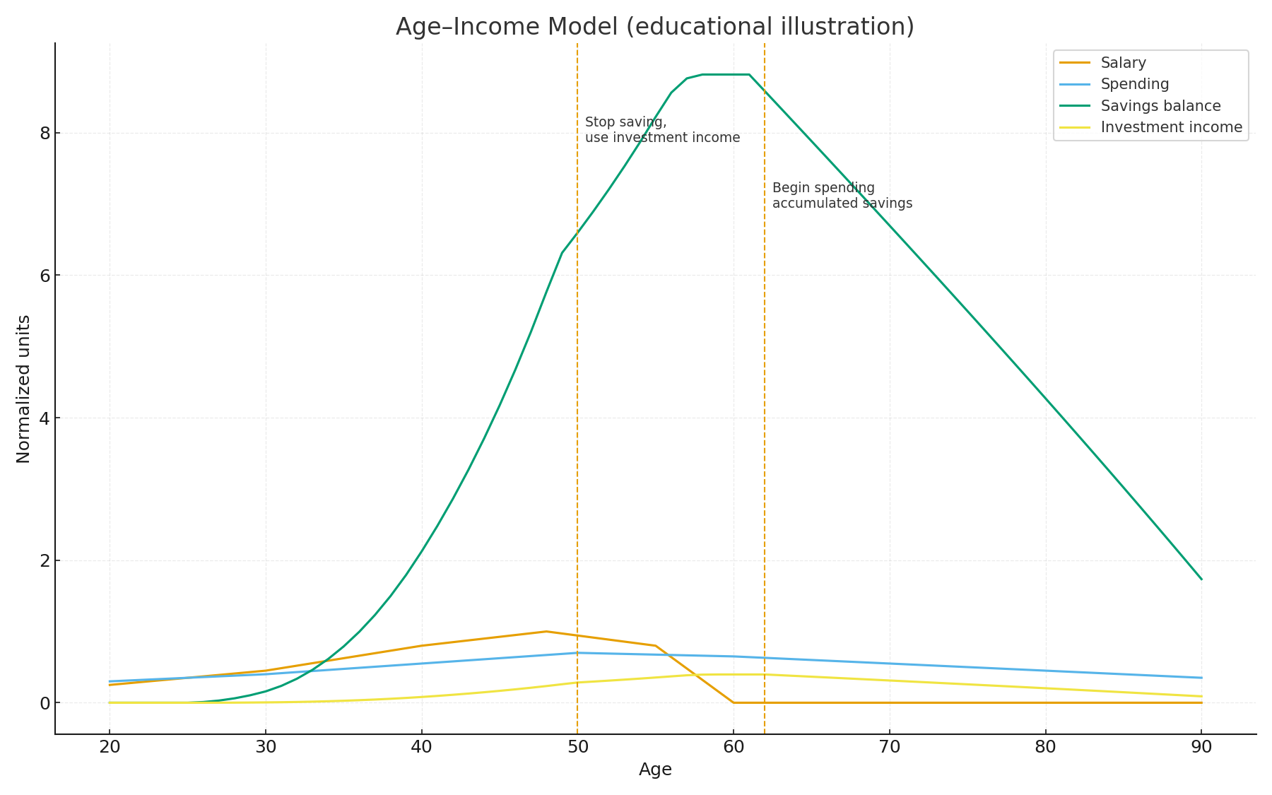 Educational diagram: age vs salary, spending, savings balance and investment income with two vertical markers (stop saving; begin spending).
