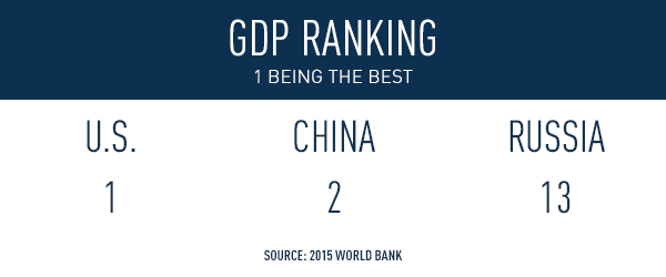 ВВП РАНХ |  По оценкам Всемирного банка за 2015 год, Соединенные Штаты занимают первое место в мире по валовому внутреннему продукту